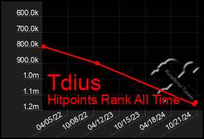 Total Graph of Tdius