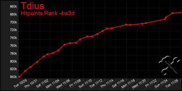 Last 31 Days Graph of Tdius