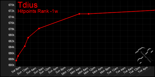 Last 7 Days Graph of Tdius