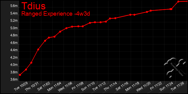 Last 31 Days Graph of Tdius