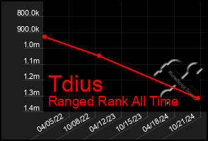 Total Graph of Tdius