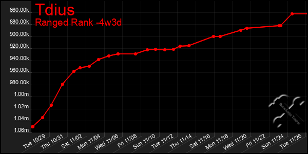 Last 31 Days Graph of Tdius