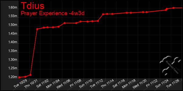 Last 31 Days Graph of Tdius