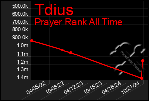 Total Graph of Tdius