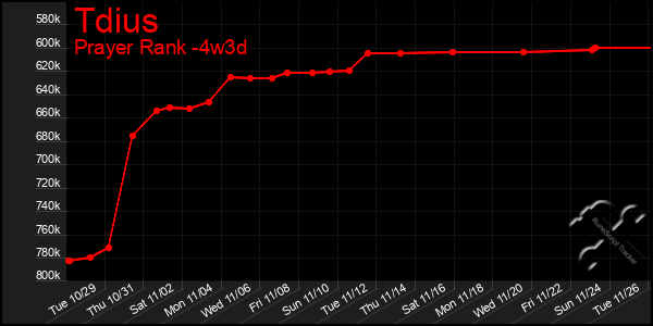 Last 31 Days Graph of Tdius