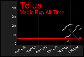 Total Graph of Tdius