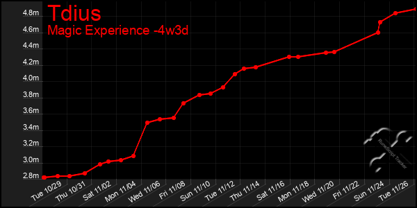 Last 31 Days Graph of Tdius