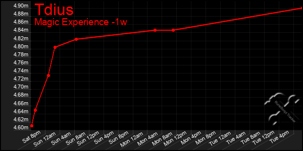 Last 7 Days Graph of Tdius