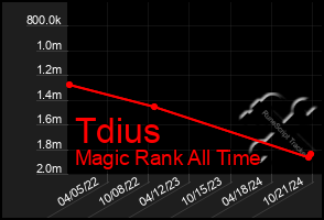 Total Graph of Tdius