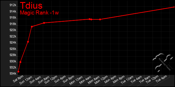 Last 7 Days Graph of Tdius