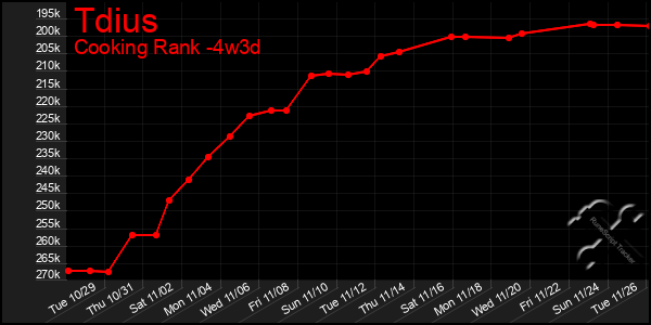 Last 31 Days Graph of Tdius