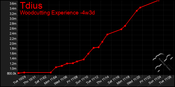 Last 31 Days Graph of Tdius