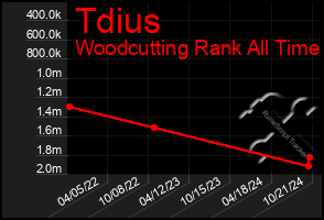 Total Graph of Tdius