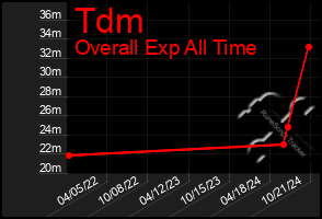 Total Graph of Tdm