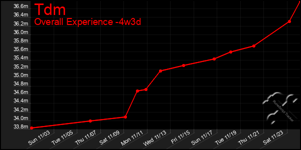 Last 31 Days Graph of Tdm