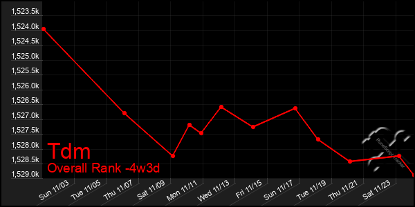 Last 31 Days Graph of Tdm