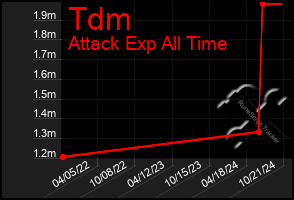 Total Graph of Tdm