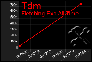 Total Graph of Tdm