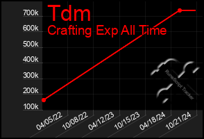 Total Graph of Tdm