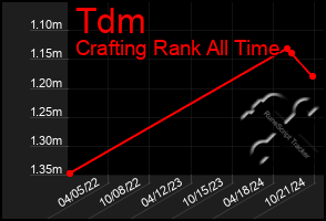 Total Graph of Tdm