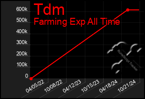 Total Graph of Tdm