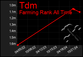 Total Graph of Tdm