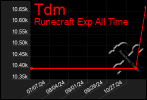 Total Graph of Tdm