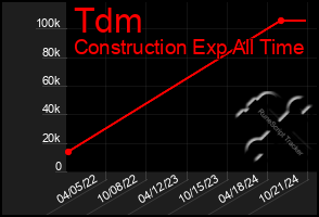 Total Graph of Tdm