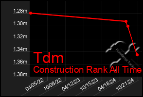 Total Graph of Tdm