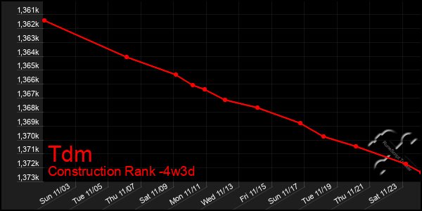 Last 31 Days Graph of Tdm