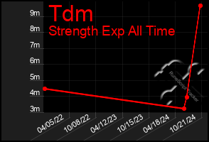 Total Graph of Tdm