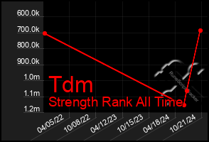 Total Graph of Tdm