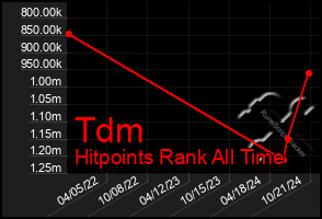 Total Graph of Tdm