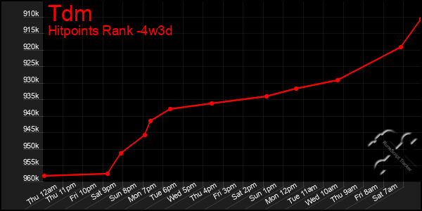 Last 31 Days Graph of Tdm