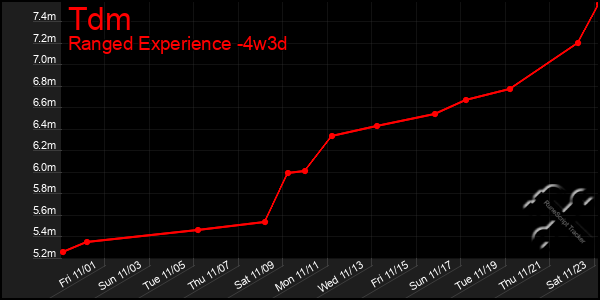 Last 31 Days Graph of Tdm