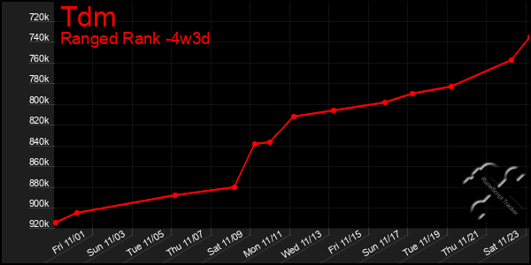 Last 31 Days Graph of Tdm