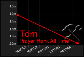 Total Graph of Tdm