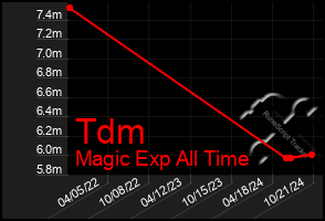 Total Graph of Tdm