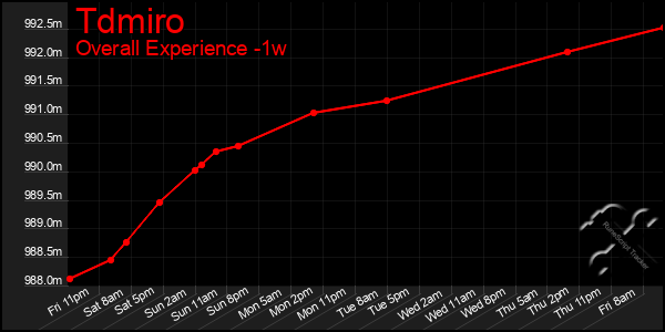 1 Week Graph of Tdmiro