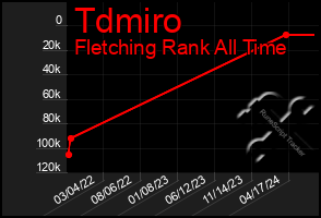 Total Graph of Tdmiro