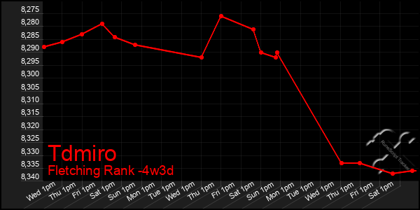 Last 31 Days Graph of Tdmiro