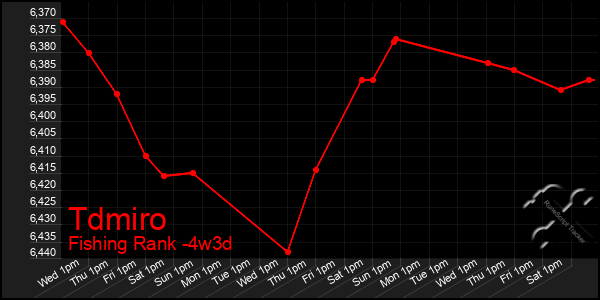 Last 31 Days Graph of Tdmiro