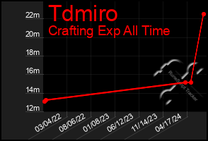 Total Graph of Tdmiro