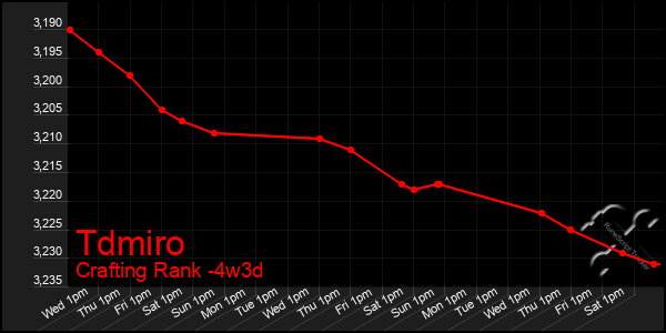 Last 31 Days Graph of Tdmiro