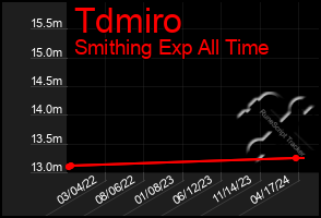Total Graph of Tdmiro
