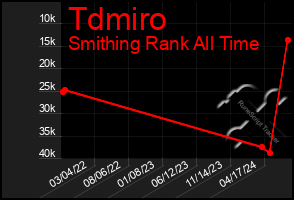 Total Graph of Tdmiro