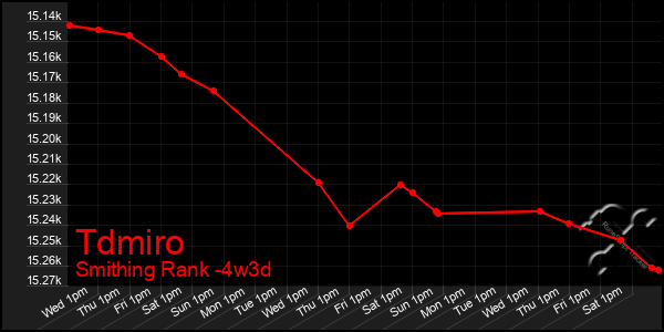 Last 31 Days Graph of Tdmiro