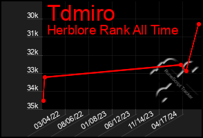 Total Graph of Tdmiro