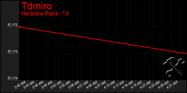 Last 24 Hours Graph of Tdmiro