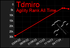 Total Graph of Tdmiro